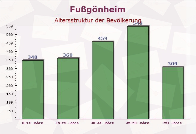 Fußgönheim, Rheinland-Pfalz - Altersstruktur der Bevölkerung