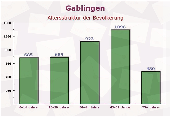 Gablingen, Bayern - Altersstruktur der Bevölkerung