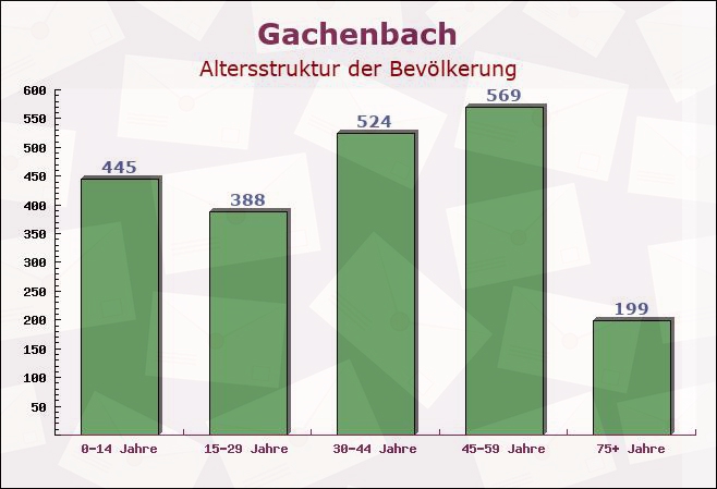 Gachenbach, Bayern - Altersstruktur der Bevölkerung