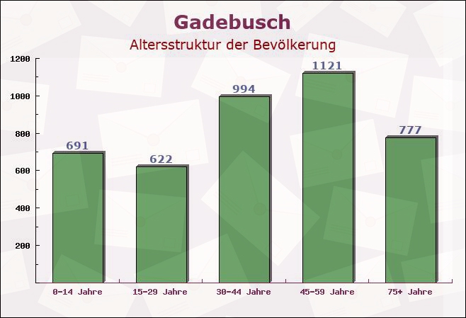 Gadebusch, Mecklenburg-Vorpommern - Altersstruktur der Bevölkerung