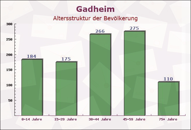 Gadheim, Bayern - Altersstruktur der Bevölkerung