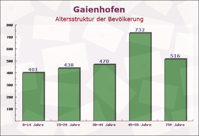 Gaienhofen, Baden-Württemberg - Altersstruktur der Bevölkerung