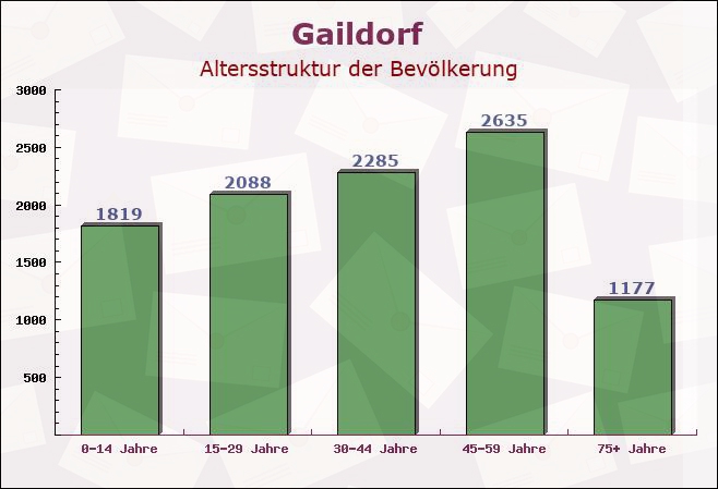 Gaildorf, Baden-Württemberg - Altersstruktur der Bevölkerung