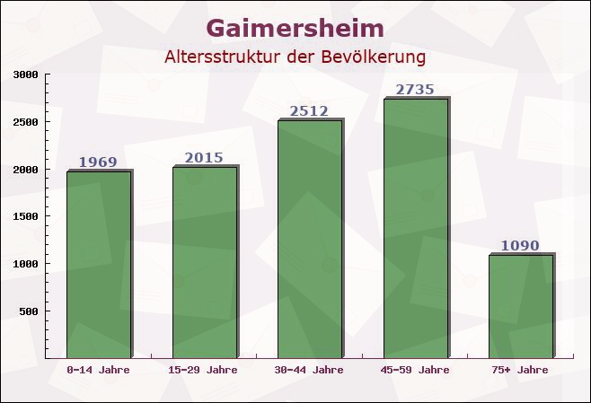 Gaimersheim, Bayern - Altersstruktur der Bevölkerung