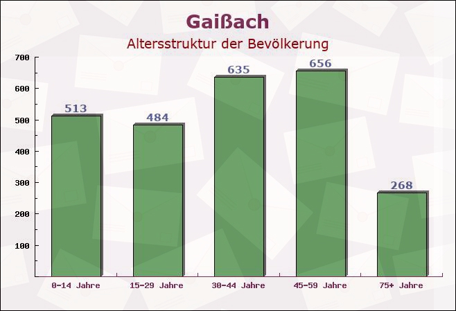 Gaißach, Bayern - Altersstruktur der Bevölkerung