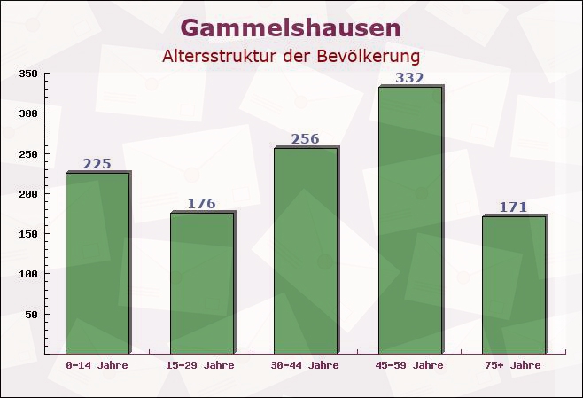 Gammelshausen, Baden-Württemberg - Altersstruktur der Bevölkerung