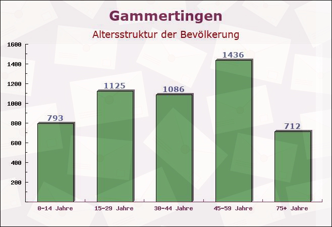 Gammertingen, Baden-Württemberg - Altersstruktur der Bevölkerung