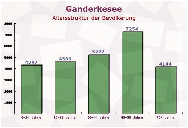 Ganderkesee, Niedersachsen - Altersstruktur der Bevölkerung