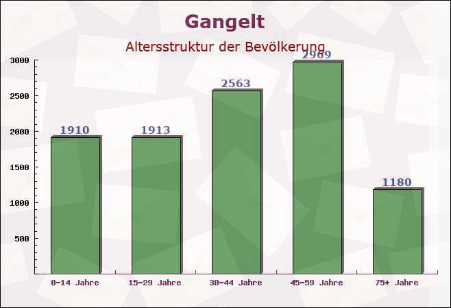 Gangelt, Nordrhein-Westfalen - Altersstruktur der Bevölkerung