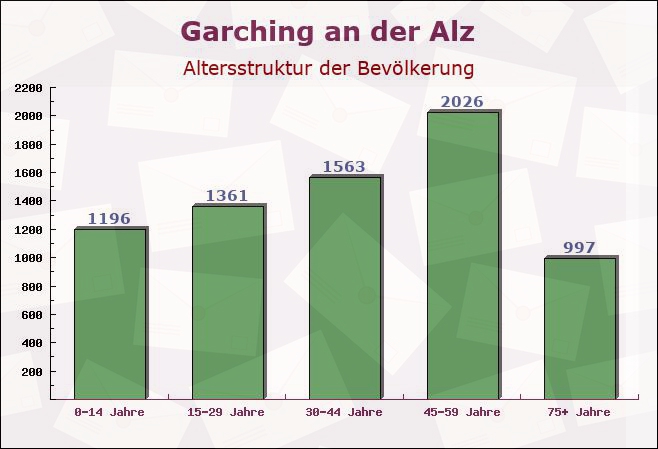 Garching an der Alz, Bayern - Altersstruktur der Bevölkerung