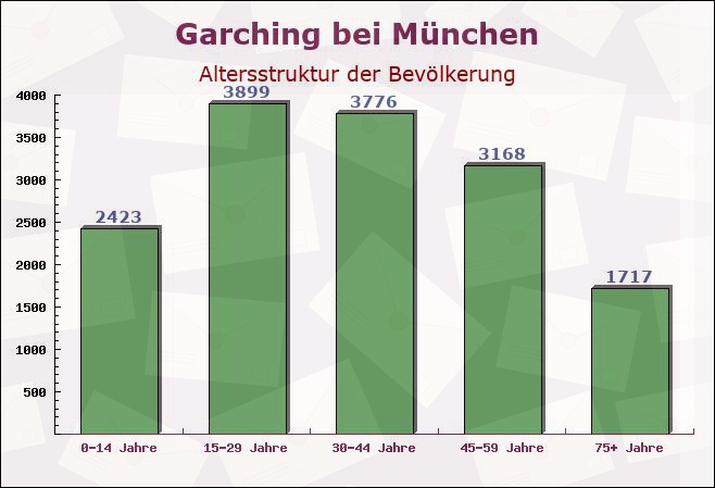 Garching bei München, Bayern - Altersstruktur der Bevölkerung