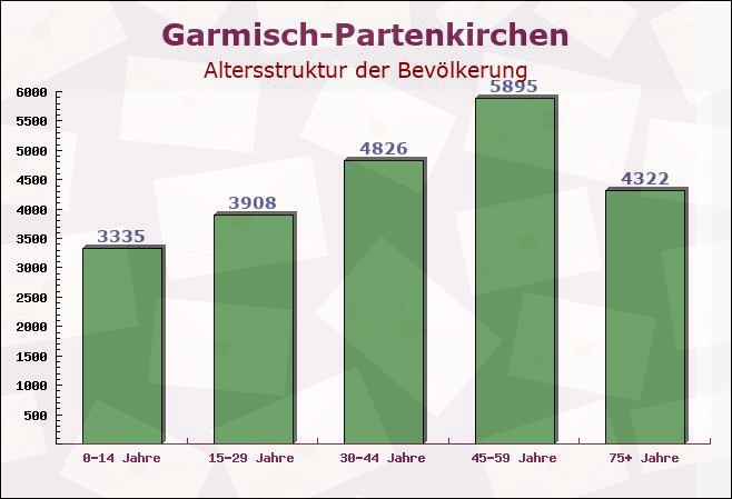 Garmisch-Partenkirchen, Bayern - Altersstruktur der Bevölkerung