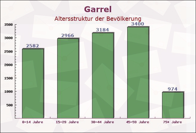 Garrel, Niedersachsen - Altersstruktur der Bevölkerung