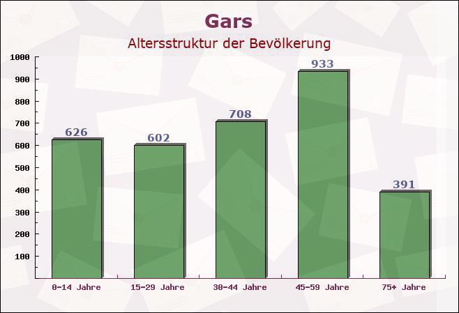 Gars, Bayern - Altersstruktur der Bevölkerung