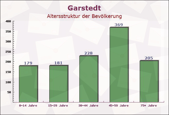 Garstedt, Niedersachsen - Altersstruktur der Bevölkerung