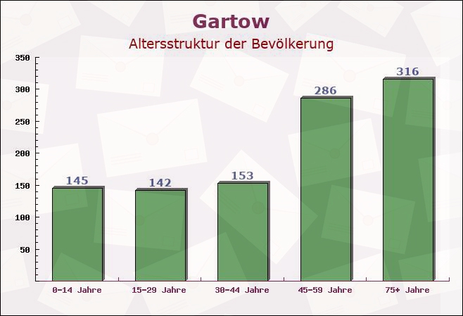 Gartow, Niedersachsen - Altersstruktur der Bevölkerung