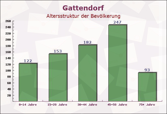 Gattendorf, Bayern - Altersstruktur der Bevölkerung