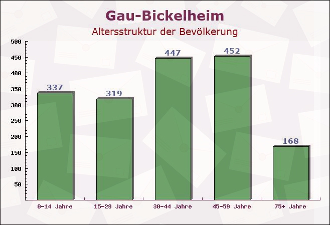 Gau-Bickelheim, Rheinland-Pfalz - Altersstruktur der Bevölkerung