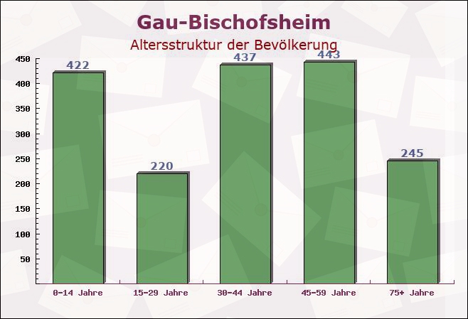 Gau-Bischofsheim, Rheinland-Pfalz - Altersstruktur der Bevölkerung