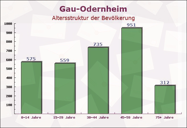 Gau-Odernheim, Rheinland-Pfalz - Altersstruktur der Bevölkerung