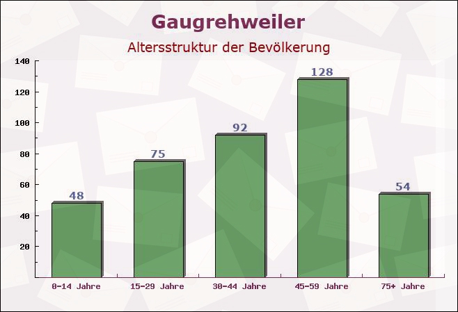 Gaugrehweiler, Rheinland-Pfalz - Altersstruktur der Bevölkerung