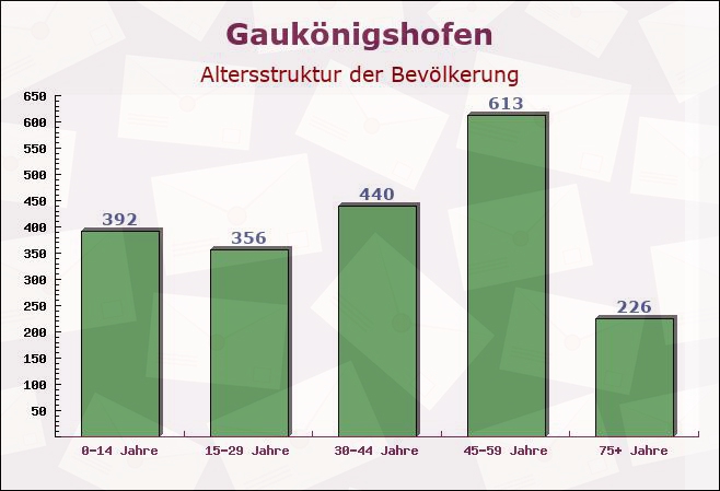 Gaukönigshofen, Bayern - Altersstruktur der Bevölkerung