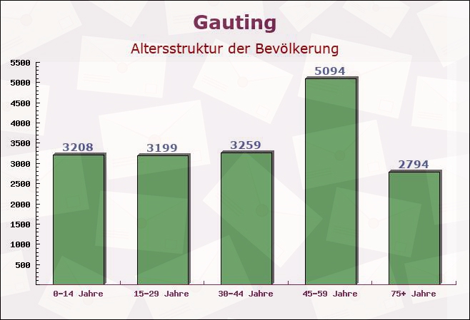 Gauting, Bayern - Altersstruktur der Bevölkerung