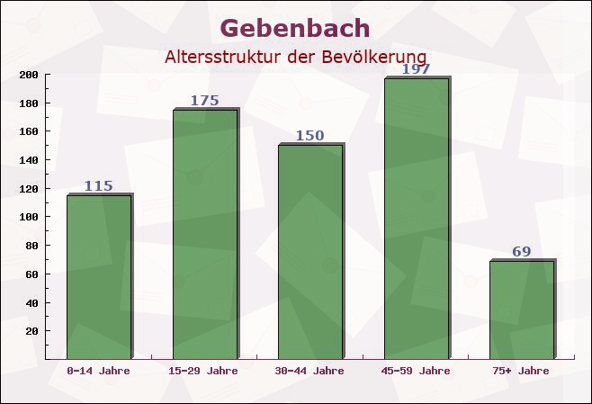 Gebenbach, Bayern - Altersstruktur der Bevölkerung