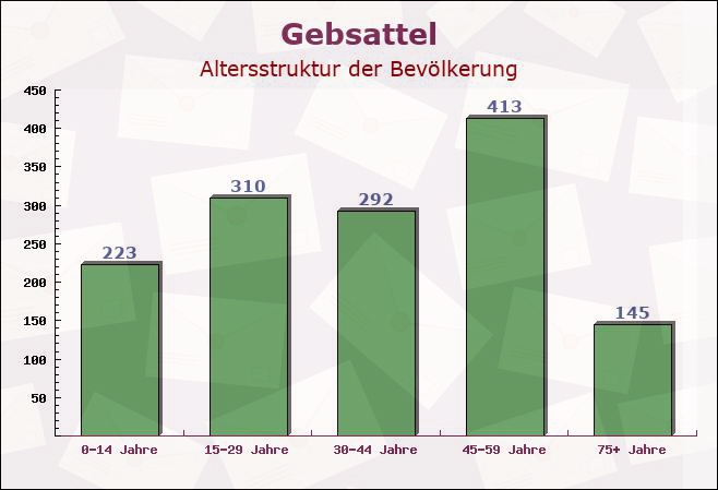 Gebsattel, Bayern - Altersstruktur der Bevölkerung