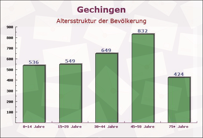 Gechingen, Baden-Württemberg - Altersstruktur der Bevölkerung