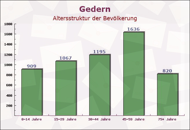 Gedern, Hessen - Altersstruktur der Bevölkerung