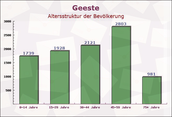 Geeste, Niedersachsen - Altersstruktur der Bevölkerung