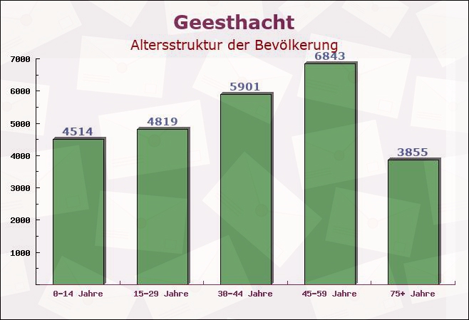 Geesthacht, Schleswig-Holstein - Altersstruktur der Bevölkerung