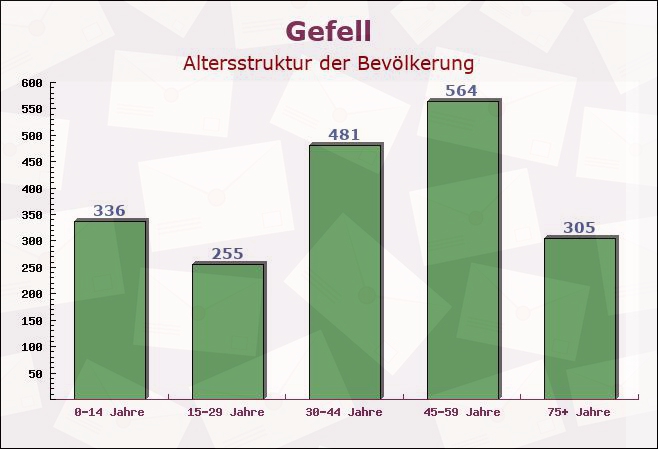 Gefell, Thüringen - Altersstruktur der Bevölkerung