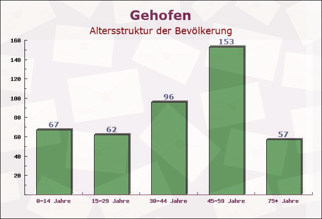 Gehofen, Thüringen - Altersstruktur der Bevölkerung