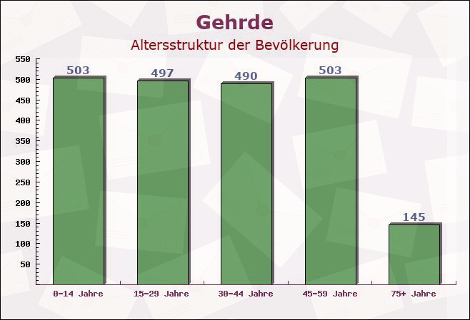 Gehrde, Niedersachsen - Altersstruktur der Bevölkerung