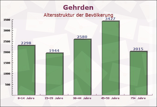 Gehrden, Niedersachsen - Altersstruktur der Bevölkerung