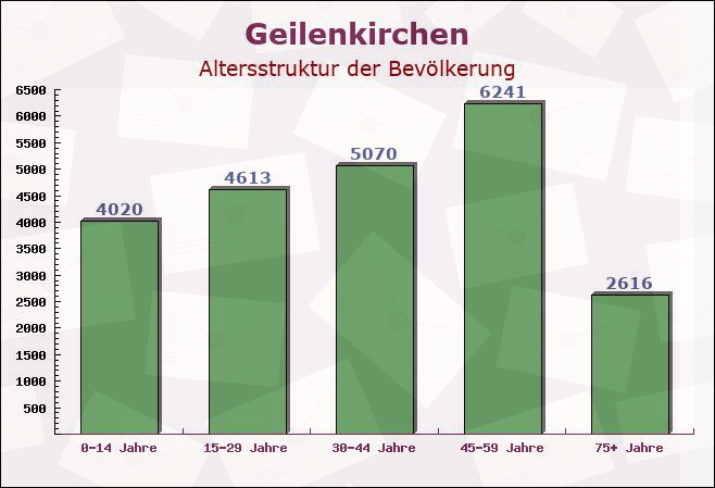 Geilenkirchen, Nordrhein-Westfalen - Altersstruktur der Bevölkerung