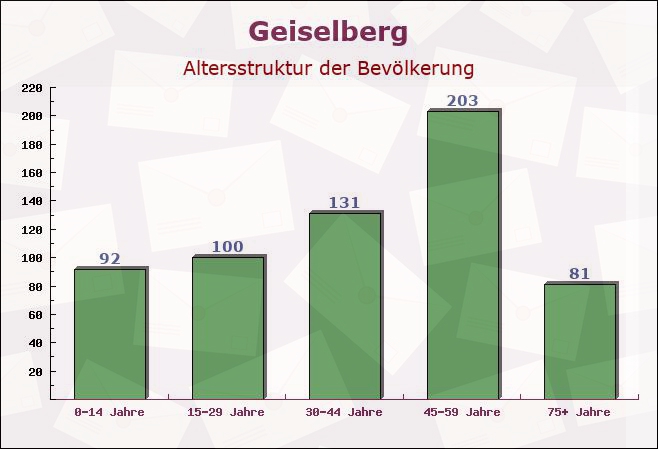 Geiselberg, Rheinland-Pfalz - Altersstruktur der Bevölkerung