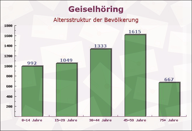 Geiselhöring, Bayern - Altersstruktur der Bevölkerung