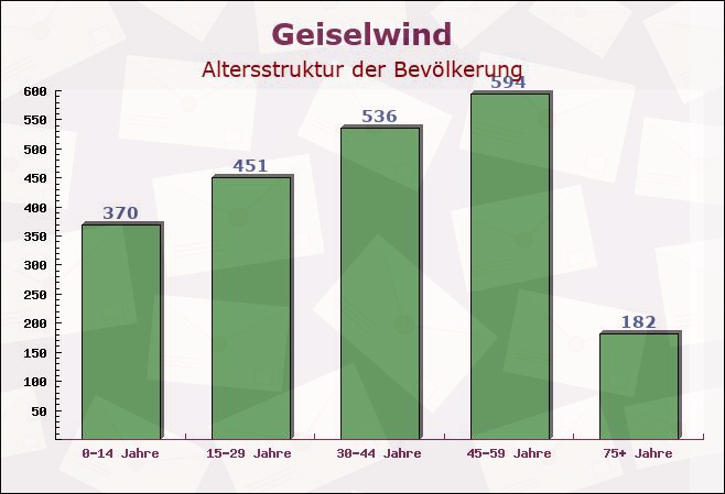 Geiselwind, Bayern - Altersstruktur der Bevölkerung