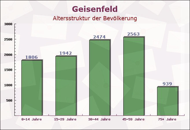 Geisenfeld, Bayern - Altersstruktur der Bevölkerung