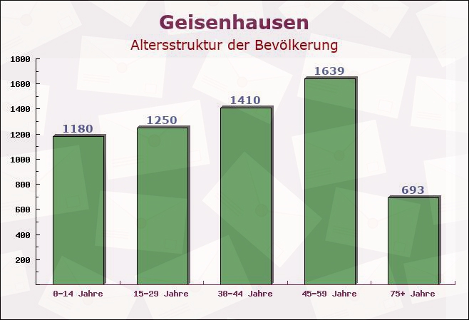 Geisenhausen, Bayern - Altersstruktur der Bevölkerung