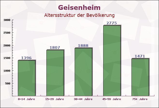 Geisenheim, Hessen - Altersstruktur der Bevölkerung