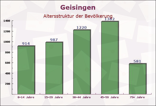 Geisingen, Baden-Württemberg - Altersstruktur der Bevölkerung