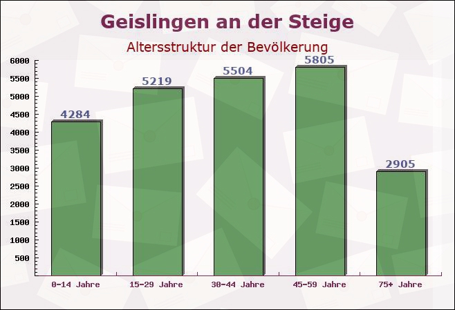 Geislingen an der Steige, Baden-Württemberg - Altersstruktur der Bevölkerung