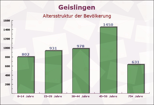 Geislingen, Baden-Württemberg - Altersstruktur der Bevölkerung