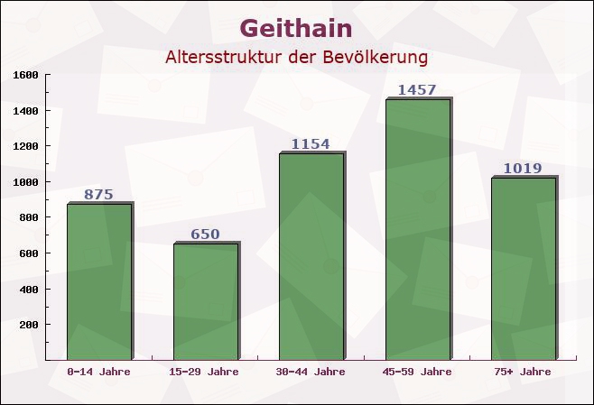 Geithain, Sachsen - Altersstruktur der Bevölkerung