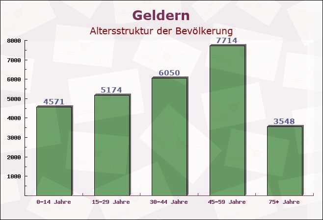 Geldern, Nordrhein-Westfalen - Altersstruktur der Bevölkerung