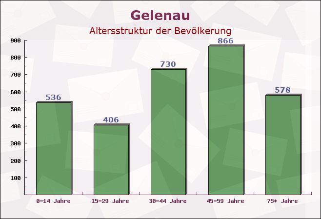 Gelenau, Sachsen - Altersstruktur der Bevölkerung